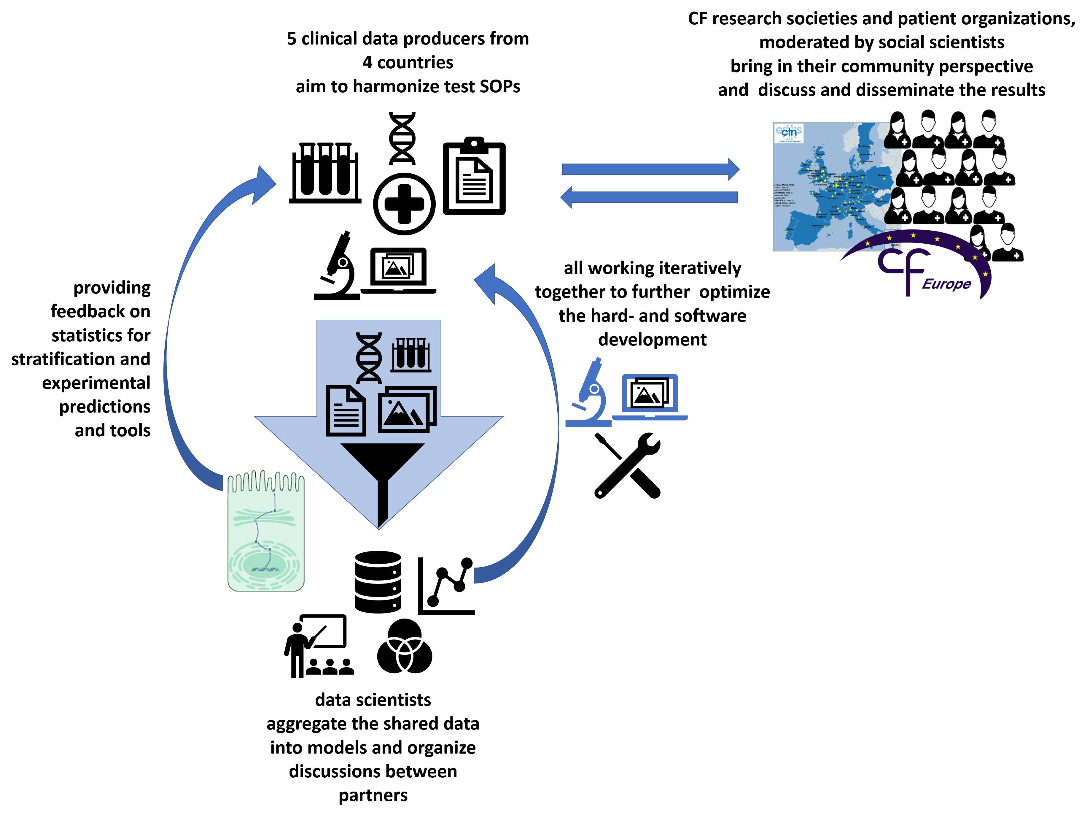 Stracyfic consortium diagram of partners and their interactions